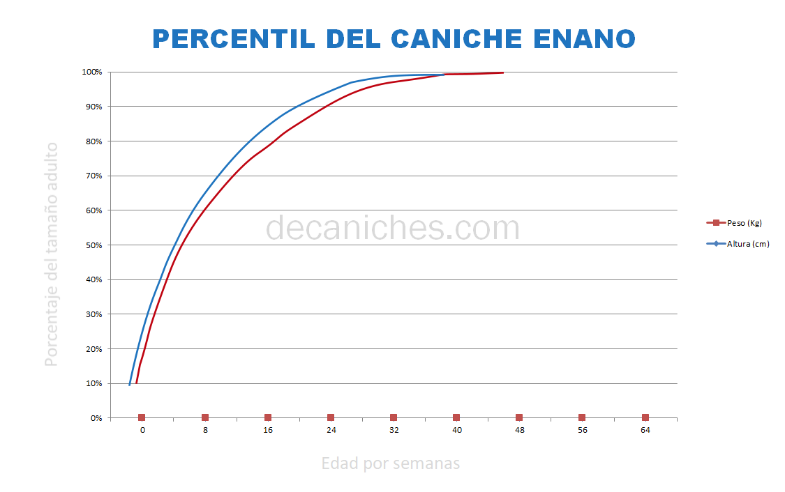 Gráfica del percentil del crecimiento del caniche enano